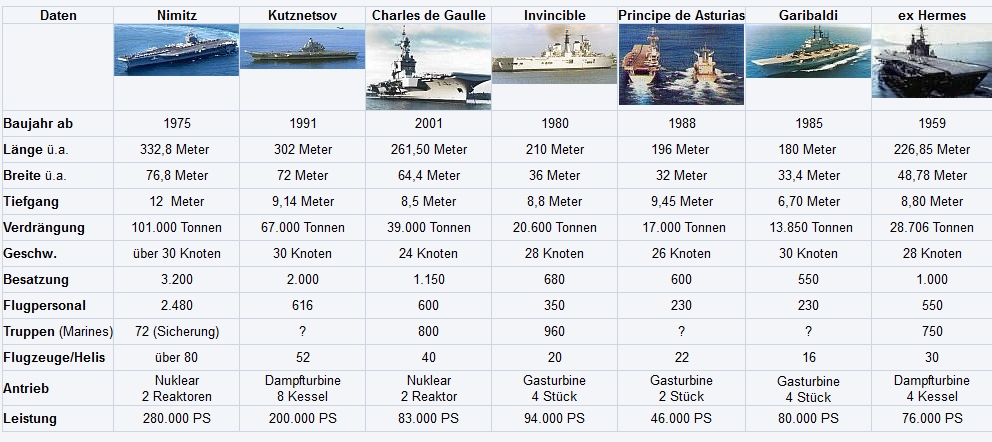 Vergleich Flugzeugträger