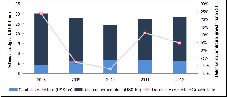 The Australian Defense Industry Market Opportunities and Entry Strategies, Analyses and Forecasts to 2017